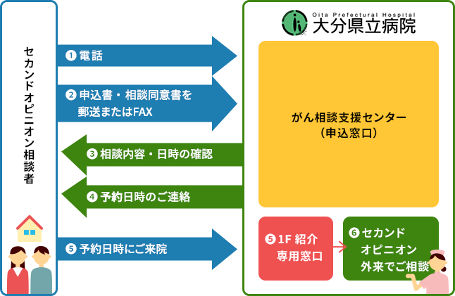 図：セカンドオピニオン 相談までの流れの概略図