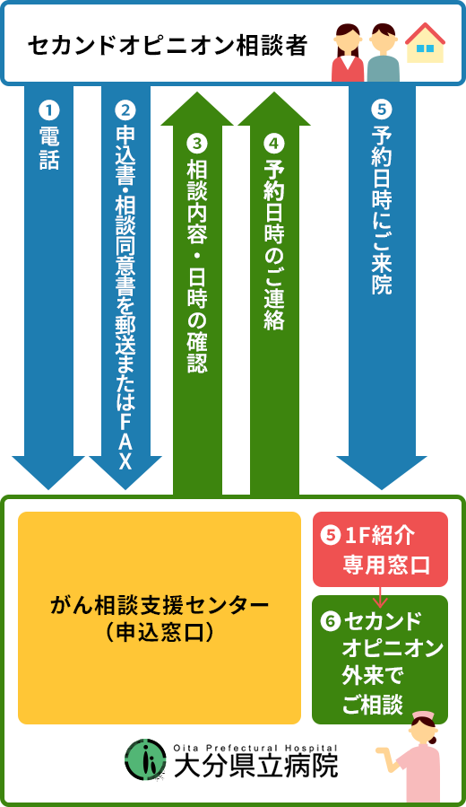 図：セカンドオピニオン 相談までの流れの概略図