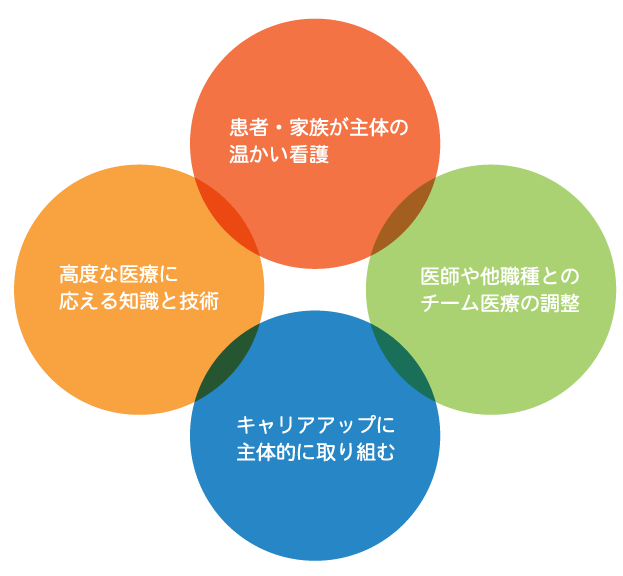 図：患者・家族が主体の温かい看護、医師や他職種とのチーム医療の調整、キャリアアップに主体的に取り組む、高度な医療に応える知識と技術