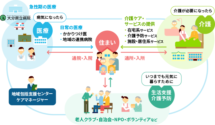 地域包括ケアシステムの相関図 医療、介護、住まい、生活支援介護予防、地域包括支援センター、ケアマネージャーなどの関係性について