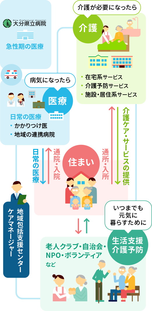 地域包括ケアシステムの相関図 医療、介護、住まい、生活支援介護予防、地域包括支援センター、ケアマネージャーなどの関係性について