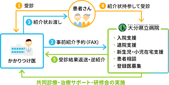 かかりつけ医との連携図　患者さんとかかりつけ医と大分県立病院の関わる順序、必要書類のやりとりについての図