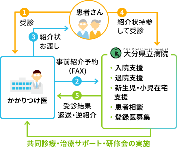 かかりつけ医との連携図　患者さんとかかりつけ医と大分県立病院の関わる順序、必要書類のやりとりについての図