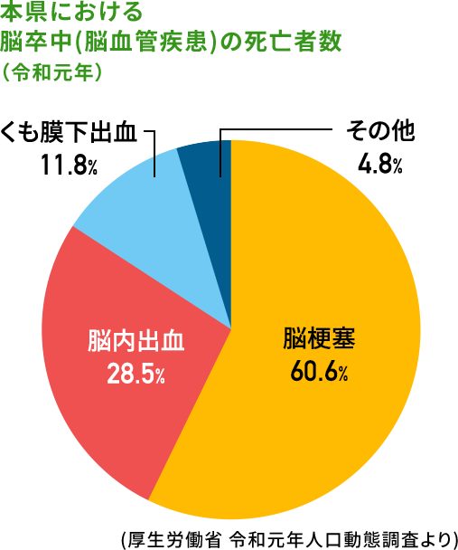 グラフ：本県における脳卒中（脳血管疾患）の死亡者数（令和元年）