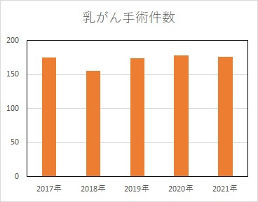 乳がん手術件数