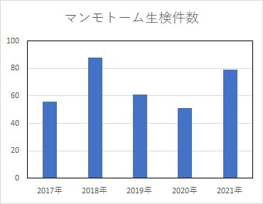 マンモトーム生検件数