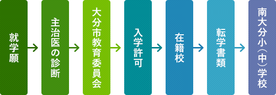 図：入退級の手続きの概略図