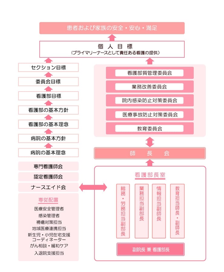 図：看護体制の概略図