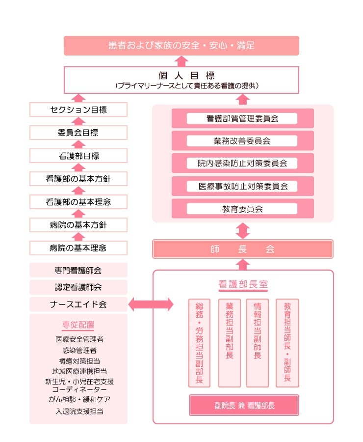 図：看護体制の概略図