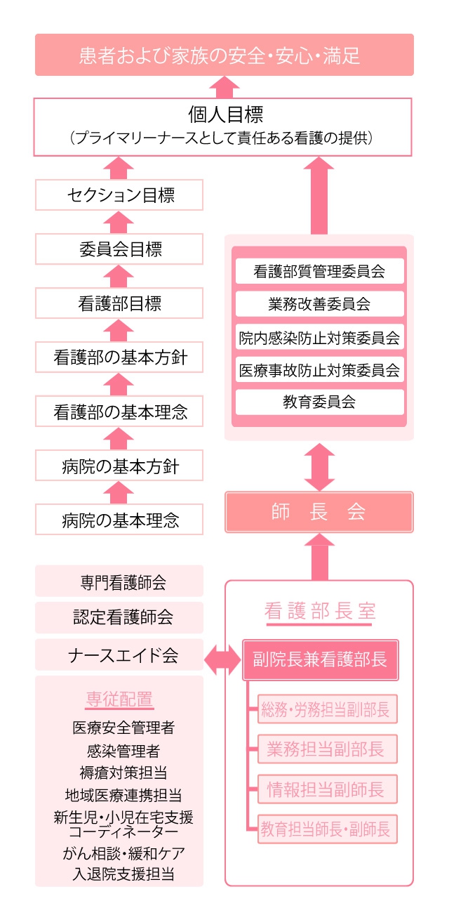 図：看護体制の概略図