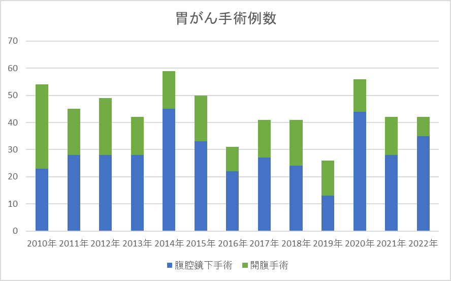 胃がんについて|外科(消化器)症例|診療科・診療センター 胃がんについて|外科(消化器)症例|診療科・診療センター