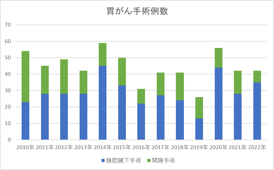 グラフ：手術症例数