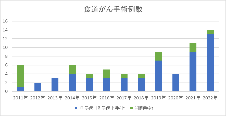 胸腔鏡・腹腔鏡下手術と開腹手術の症例数を表す図