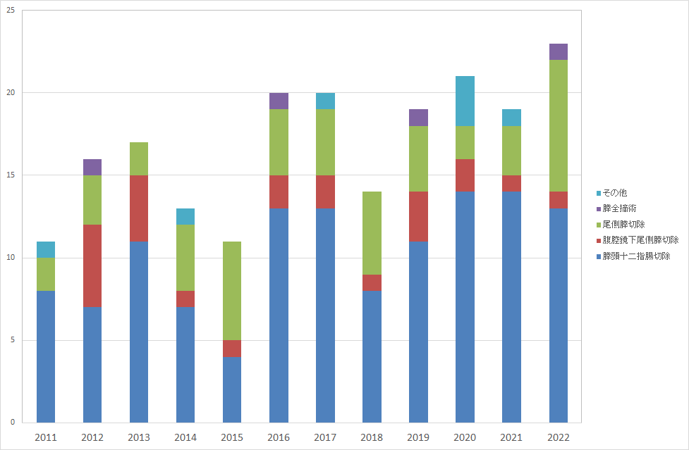 グラフ：手術症例数