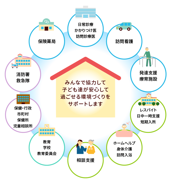 図：地域の関連機関との連携で、みんなで協力して子ども達が安心して過ごせる環境づくりをサポートします。