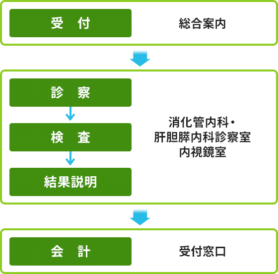 受付から会計までの順番。総合案内で受付をし、診察、検査、結果説明を受ける（消化管内科・肝胆膵内科診察室・内視鏡室）。受付窓口で会計を行う。