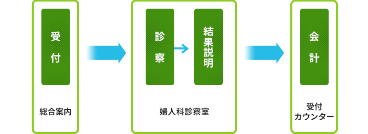 受付から会計までの順番。総合案内で受付をし、婦人科診察室で診察・結果説明を受ける。受付カウンターで会計を行う。