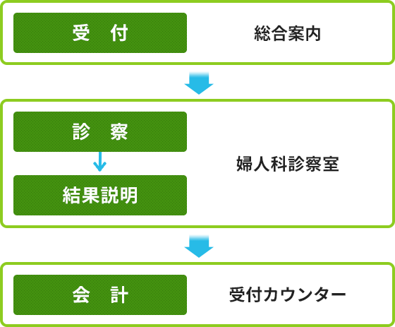 受付から会計までの順番。総合案内で受付をし、婦人科診察室で診察・結果説明を受ける。受付カウンターで会計を行う。