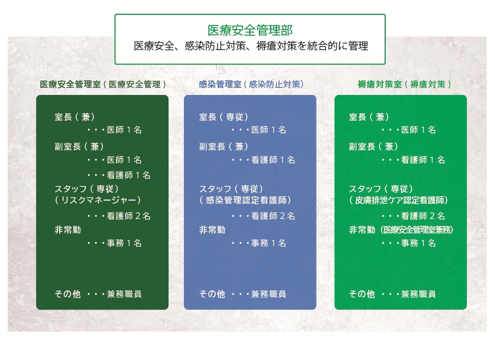 図：医療安全管理部の組織図。医療安全管理部は「医療安全管理室」「感染管理室」「褥瘡対策室」の3つでできており、医療安全管理室は医師2名、看護師2名、事務1名、複数の兼務職員が所属。感染管理室は医師1名、看護師2名、事務1名、複数の兼務職員が所属。褥瘡対策室は医師1名、看護師2名、事務1名、複数の兼務職員が所属しています。