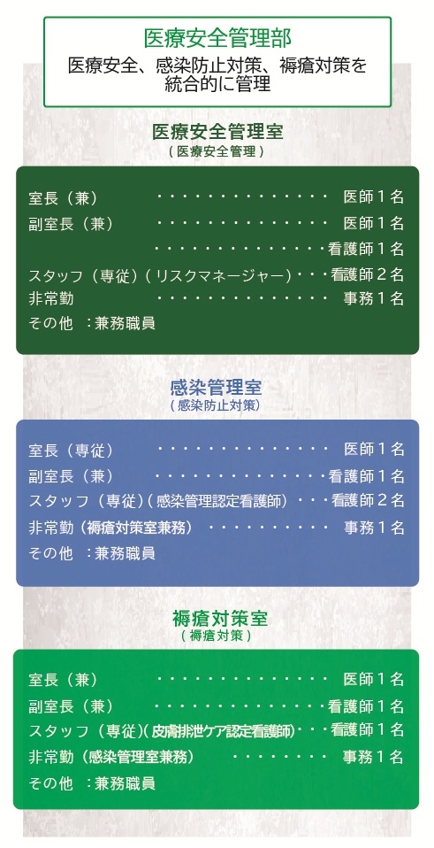 図：医療安全管理部の組織図。医療安全管理部は「医療安全管理室」「感染管理室」「褥瘡対策室」の3つでできており、医療安全管理室は医師2名、看護師2名、事務1名、複数の兼務職員が所属。感染管理室は医師1名、看護師2名、事務1名、複数の兼務職員が所属。褥瘡対策室は医師1名、看護師2名、事務1名、複数の兼務職員が所属しています。