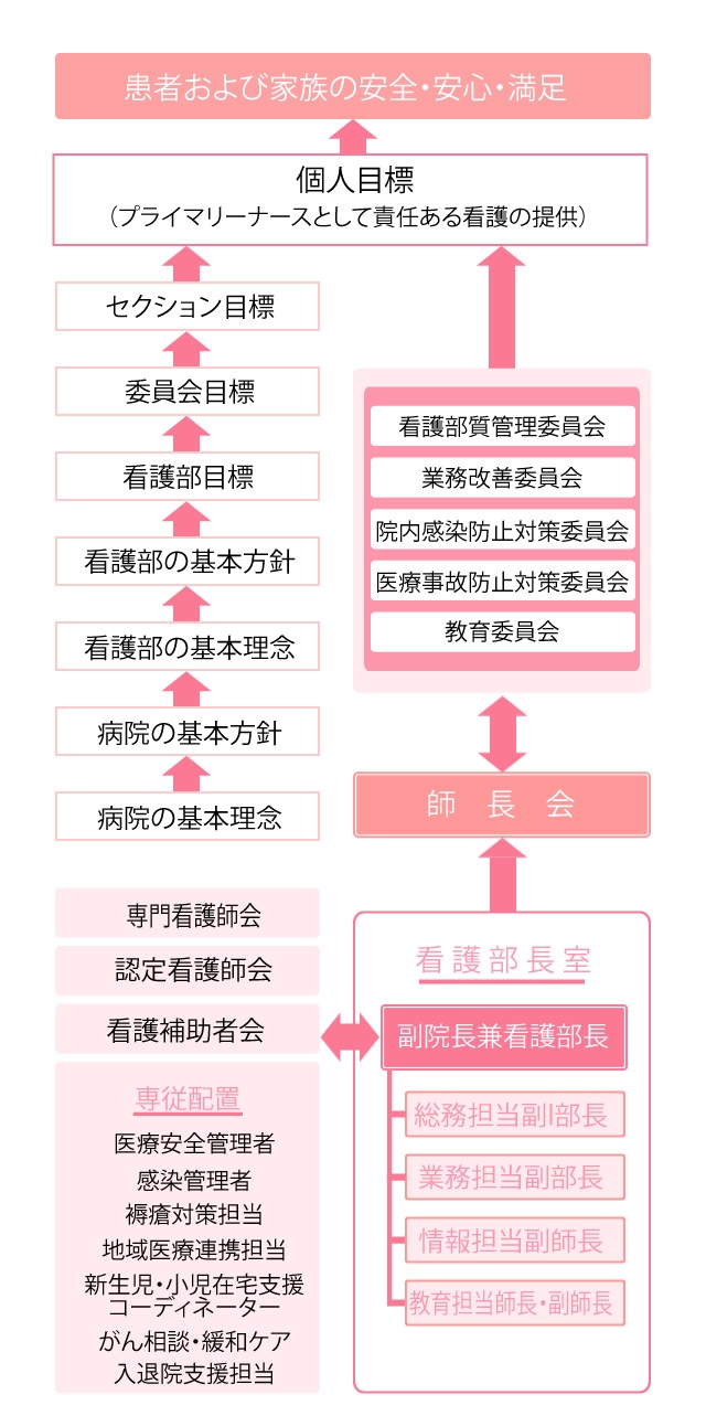 図：看護体制の概略図