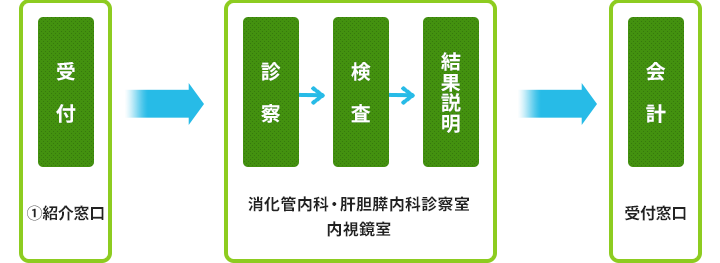 受付から会計までの順番。総合案内で受付をし、診察、検査、結果説明を受ける（消化管内科・肝胆膵内科診察室・内視鏡室）。受付窓口で会計を行う。