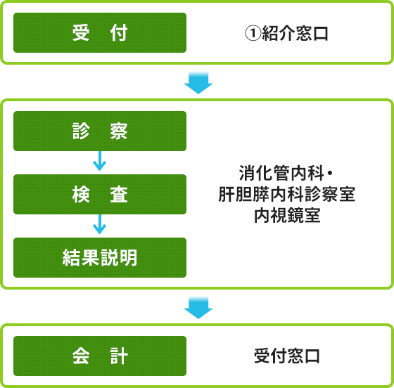 受付から会計までの順番。総合案内で受付をし、診察、検査、結果説明を受ける（消化管内科・肝胆膵内科診察室・内視鏡室）。受付窓口で会計を行う。