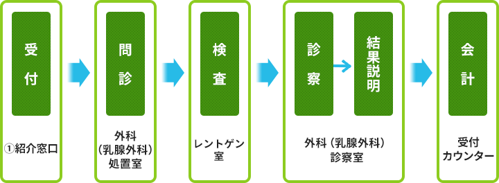 受付から会計までの順番。総合案内で受付をし、外科(乳腺外科)処置室で問診、レントゲン室で検査、外科(乳腺外科)診察室で診察・結果説明を受ける。受付カウンターで会計を行う。
