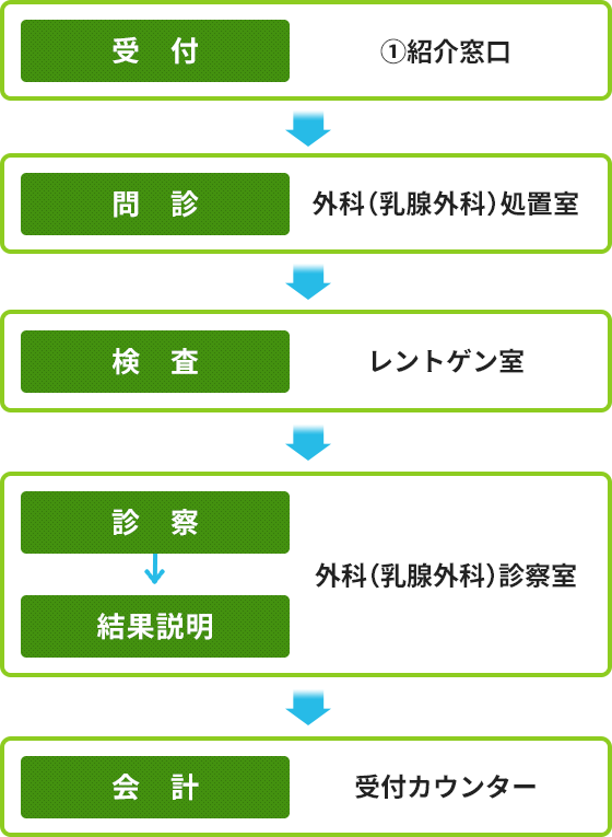 受付から会計までの順番。総合案内で受付をし、外科(乳腺外科)処置室で問診、レントゲン室で検査、外科(乳腺外科)診察室で診察・結果説明を受ける。受付カウンターで会計を行う。