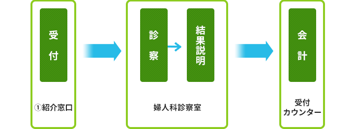 受付から会計までの順番。総合案内で受付をし、婦人科診察室で診察・結果説明を受ける。受付カウンターで会計を行う。