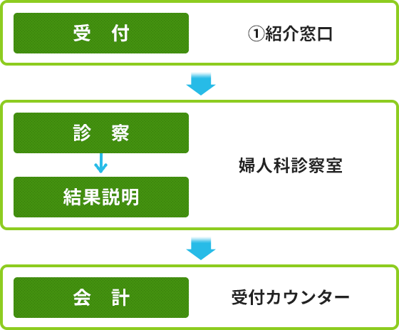受付から会計までの順番。総合案内で受付をし、婦人科診察室で診察・結果説明を受ける。受付カウンターで会計を行う。