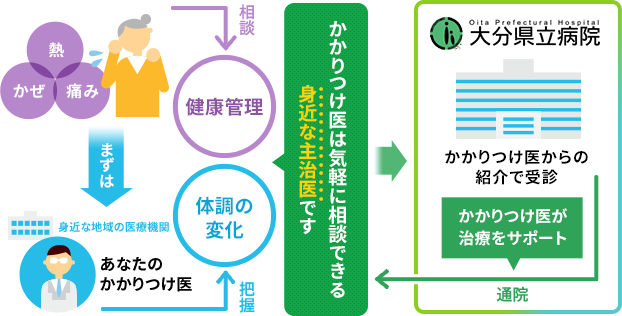 図：かかりつけ医、患者さん、県立病院の関係図