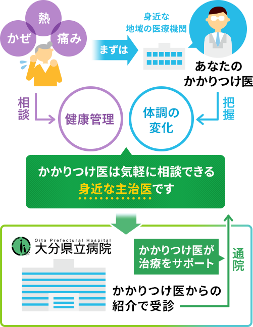 図：かかりつけ医、患者さん、県立病院の関係図